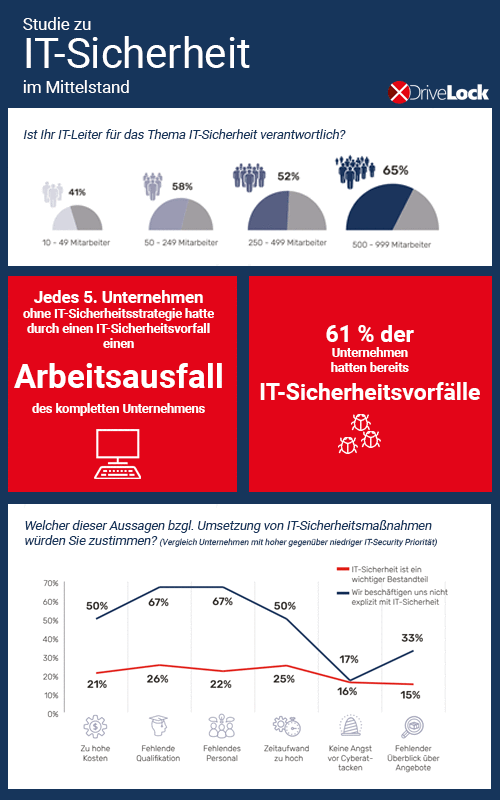 IT Sicherheit im Mittelstand: Der IT-Schutzstatus im deutschen Mittelstand ist ungenügend. Infografik