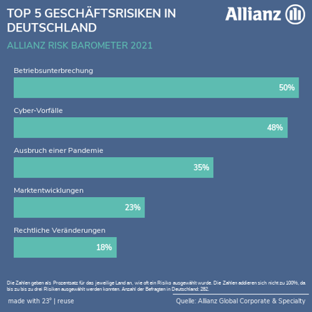 Top Geschaeftsrisiken Deutschland Allianz Risk Barometer 2021