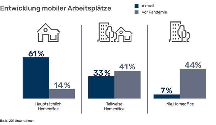 Hybrid work - Neue Normalität - neue Arbeitsmodelle Entwicklung mobiler Arbeitsplätze